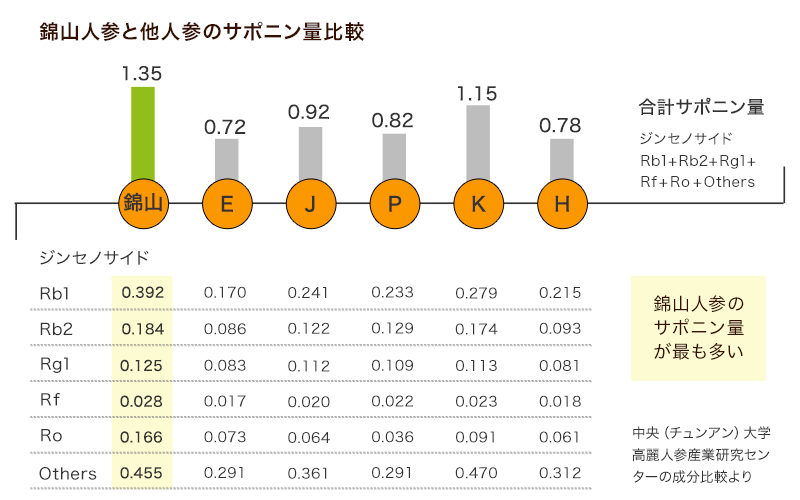 錦山人参と他人参のサポニン量比較